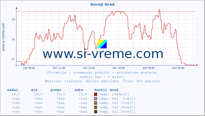 POVPREČJE :: Gornji Grad :: temp. zraka | vlaga | smer vetra | hitrost vetra | sunki vetra | tlak | padavine | sonce | temp. tal  5cm | temp. tal 10cm | temp. tal 20cm | temp. tal 30cm | temp. tal 50cm :: zadnji dan / 5 minut.