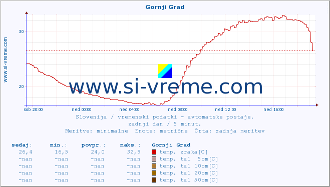 POVPREČJE :: Gornji Grad :: temp. zraka | vlaga | smer vetra | hitrost vetra | sunki vetra | tlak | padavine | sonce | temp. tal  5cm | temp. tal 10cm | temp. tal 20cm | temp. tal 30cm | temp. tal 50cm :: zadnji dan / 5 minut.