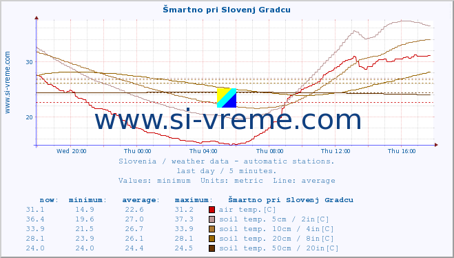  :: Šmartno pri Slovenj Gradcu :: air temp. | humi- dity | wind dir. | wind speed | wind gusts | air pressure | precipi- tation | sun strength | soil temp. 5cm / 2in | soil temp. 10cm / 4in | soil temp. 20cm / 8in | soil temp. 30cm / 12in | soil temp. 50cm / 20in :: last day / 5 minutes.