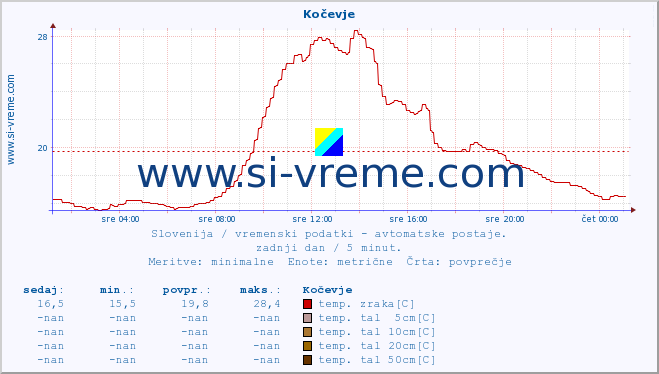 POVPREČJE :: Kočevje :: temp. zraka | vlaga | smer vetra | hitrost vetra | sunki vetra | tlak | padavine | sonce | temp. tal  5cm | temp. tal 10cm | temp. tal 20cm | temp. tal 30cm | temp. tal 50cm :: zadnji dan / 5 minut.