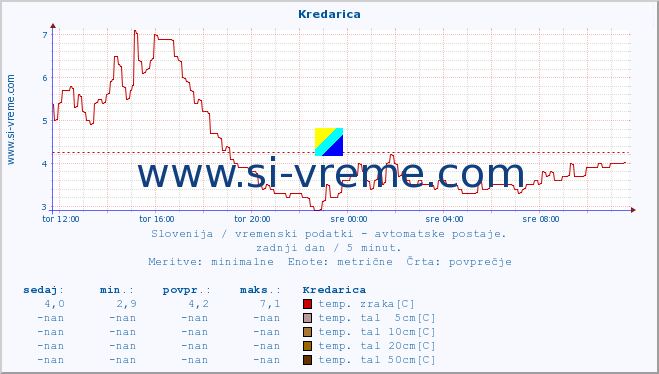 POVPREČJE :: Kredarica :: temp. zraka | vlaga | smer vetra | hitrost vetra | sunki vetra | tlak | padavine | sonce | temp. tal  5cm | temp. tal 10cm | temp. tal 20cm | temp. tal 30cm | temp. tal 50cm :: zadnji dan / 5 minut.