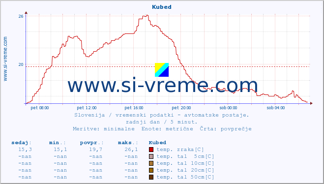 POVPREČJE :: Kubed :: temp. zraka | vlaga | smer vetra | hitrost vetra | sunki vetra | tlak | padavine | sonce | temp. tal  5cm | temp. tal 10cm | temp. tal 20cm | temp. tal 30cm | temp. tal 50cm :: zadnji dan / 5 minut.