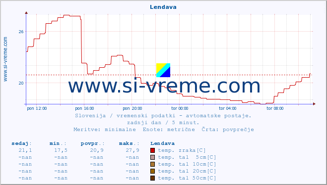 POVPREČJE :: Lendava :: temp. zraka | vlaga | smer vetra | hitrost vetra | sunki vetra | tlak | padavine | sonce | temp. tal  5cm | temp. tal 10cm | temp. tal 20cm | temp. tal 30cm | temp. tal 50cm :: zadnji dan / 5 minut.