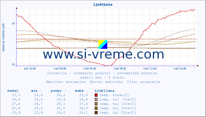 POVPREČJE :: Ljubljana :: temp. zraka | vlaga | smer vetra | hitrost vetra | sunki vetra | tlak | padavine | sonce | temp. tal  5cm | temp. tal 10cm | temp. tal 20cm | temp. tal 30cm | temp. tal 50cm :: zadnji dan / 5 minut.