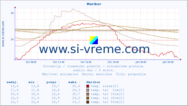 POVPREČJE :: Maribor :: temp. zraka | vlaga | smer vetra | hitrost vetra | sunki vetra | tlak | padavine | sonce | temp. tal  5cm | temp. tal 10cm | temp. tal 20cm | temp. tal 30cm | temp. tal 50cm :: zadnji dan / 5 minut.