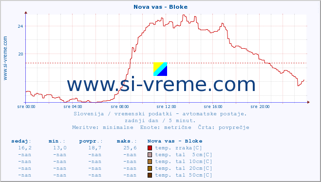 POVPREČJE :: Nova vas - Bloke :: temp. zraka | vlaga | smer vetra | hitrost vetra | sunki vetra | tlak | padavine | sonce | temp. tal  5cm | temp. tal 10cm | temp. tal 20cm | temp. tal 30cm | temp. tal 50cm :: zadnji dan / 5 minut.