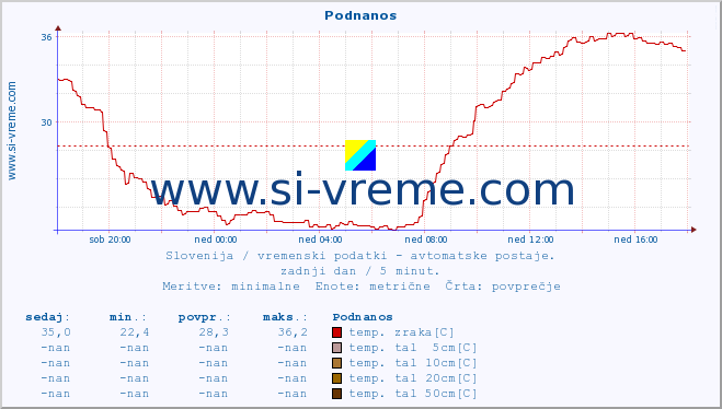 POVPREČJE :: Podnanos :: temp. zraka | vlaga | smer vetra | hitrost vetra | sunki vetra | tlak | padavine | sonce | temp. tal  5cm | temp. tal 10cm | temp. tal 20cm | temp. tal 30cm | temp. tal 50cm :: zadnji dan / 5 minut.