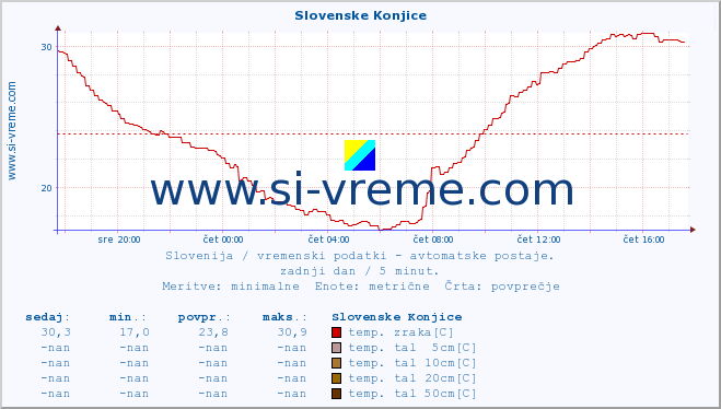 POVPREČJE :: Slovenske Konjice :: temp. zraka | vlaga | smer vetra | hitrost vetra | sunki vetra | tlak | padavine | sonce | temp. tal  5cm | temp. tal 10cm | temp. tal 20cm | temp. tal 30cm | temp. tal 50cm :: zadnji dan / 5 minut.