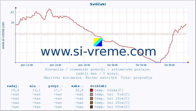 POVPREČJE :: Sviščaki :: temp. zraka | vlaga | smer vetra | hitrost vetra | sunki vetra | tlak | padavine | sonce | temp. tal  5cm | temp. tal 10cm | temp. tal 20cm | temp. tal 30cm | temp. tal 50cm :: zadnji dan / 5 minut.