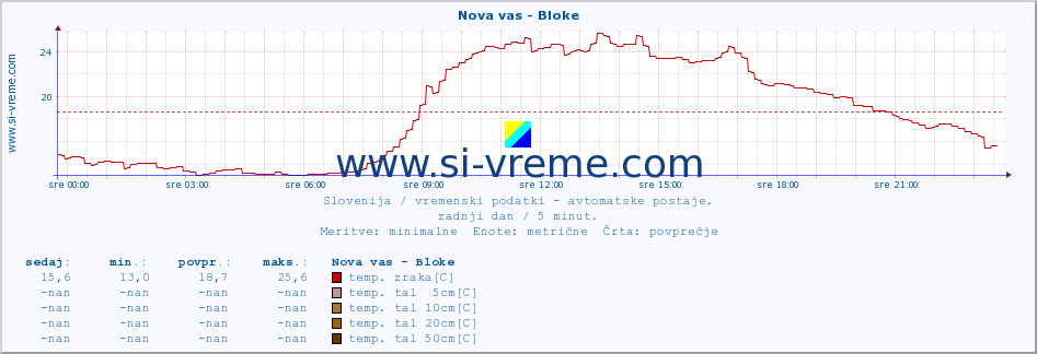 POVPREČJE :: Nova vas - Bloke :: temp. zraka | vlaga | smer vetra | hitrost vetra | sunki vetra | tlak | padavine | sonce | temp. tal  5cm | temp. tal 10cm | temp. tal 20cm | temp. tal 30cm | temp. tal 50cm :: zadnji dan / 5 minut.