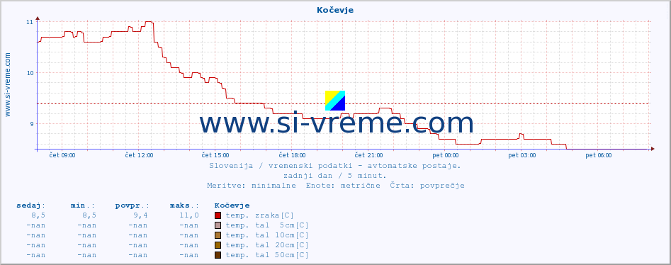 POVPREČJE :: Kočevje :: temp. zraka | vlaga | smer vetra | hitrost vetra | sunki vetra | tlak | padavine | sonce | temp. tal  5cm | temp. tal 10cm | temp. tal 20cm | temp. tal 30cm | temp. tal 50cm :: zadnji dan / 5 minut.