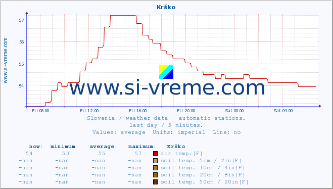  :: Krško :: air temp. | humi- dity | wind dir. | wind speed | wind gusts | air pressure | precipi- tation | sun strength | soil temp. 5cm / 2in | soil temp. 10cm / 4in | soil temp. 20cm / 8in | soil temp. 30cm / 12in | soil temp. 50cm / 20in :: last day / 5 minutes.