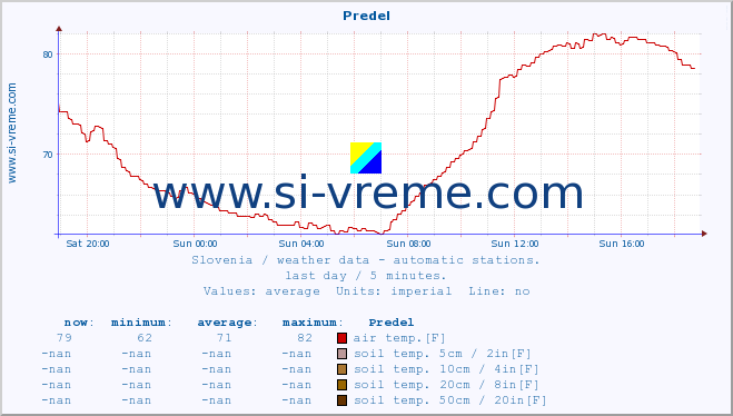  :: Predel :: air temp. | humi- dity | wind dir. | wind speed | wind gusts | air pressure | precipi- tation | sun strength | soil temp. 5cm / 2in | soil temp. 10cm / 4in | soil temp. 20cm / 8in | soil temp. 30cm / 12in | soil temp. 50cm / 20in :: last day / 5 minutes.