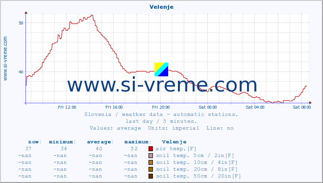  :: Velenje :: air temp. | humi- dity | wind dir. | wind speed | wind gusts | air pressure | precipi- tation | sun strength | soil temp. 5cm / 2in | soil temp. 10cm / 4in | soil temp. 20cm / 8in | soil temp. 30cm / 12in | soil temp. 50cm / 20in :: last day / 5 minutes.