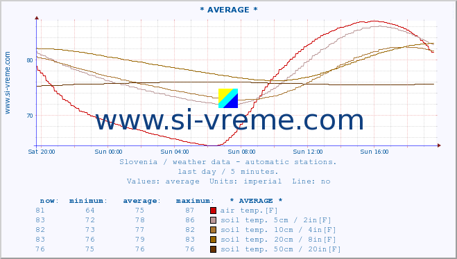  :: * AVERAGE * :: air temp. | humi- dity | wind dir. | wind speed | wind gusts | air pressure | precipi- tation | sun strength | soil temp. 5cm / 2in | soil temp. 10cm / 4in | soil temp. 20cm / 8in | soil temp. 30cm / 12in | soil temp. 50cm / 20in :: last day / 5 minutes.