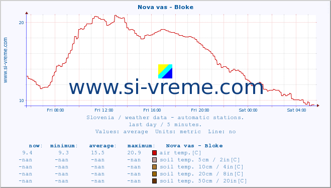  :: Nova vas - Bloke :: air temp. | humi- dity | wind dir. | wind speed | wind gusts | air pressure | precipi- tation | sun strength | soil temp. 5cm / 2in | soil temp. 10cm / 4in | soil temp. 20cm / 8in | soil temp. 30cm / 12in | soil temp. 50cm / 20in :: last day / 5 minutes.