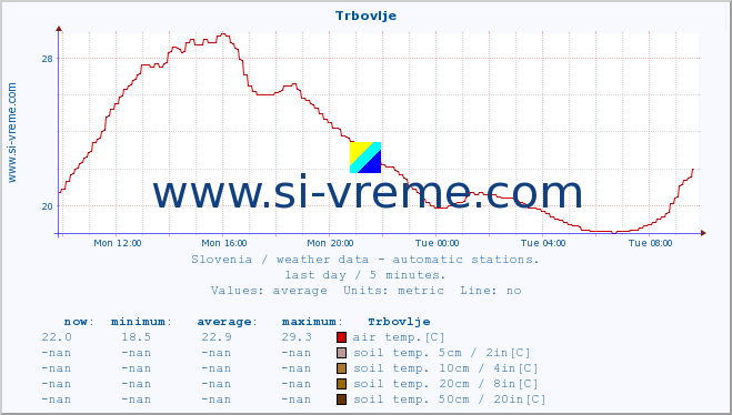  :: Trbovlje :: air temp. | humi- dity | wind dir. | wind speed | wind gusts | air pressure | precipi- tation | sun strength | soil temp. 5cm / 2in | soil temp. 10cm / 4in | soil temp. 20cm / 8in | soil temp. 30cm / 12in | soil temp. 50cm / 20in :: last day / 5 minutes.