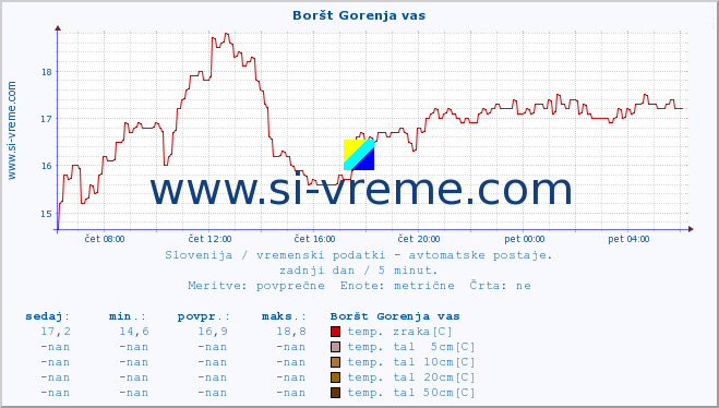 POVPREČJE :: Boršt Gorenja vas :: temp. zraka | vlaga | smer vetra | hitrost vetra | sunki vetra | tlak | padavine | sonce | temp. tal  5cm | temp. tal 10cm | temp. tal 20cm | temp. tal 30cm | temp. tal 50cm :: zadnji dan / 5 minut.