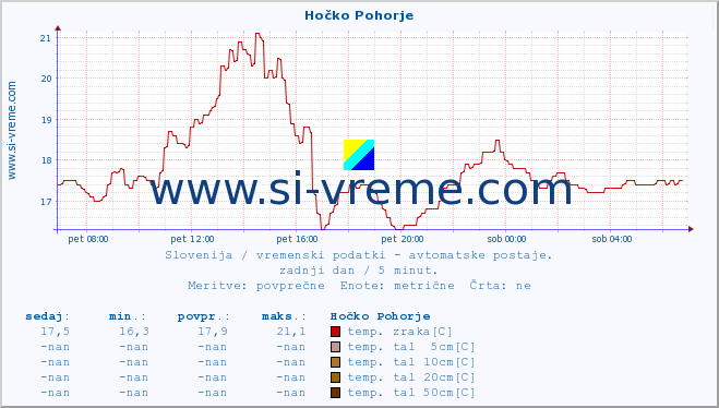 POVPREČJE :: Hočko Pohorje :: temp. zraka | vlaga | smer vetra | hitrost vetra | sunki vetra | tlak | padavine | sonce | temp. tal  5cm | temp. tal 10cm | temp. tal 20cm | temp. tal 30cm | temp. tal 50cm :: zadnji dan / 5 minut.