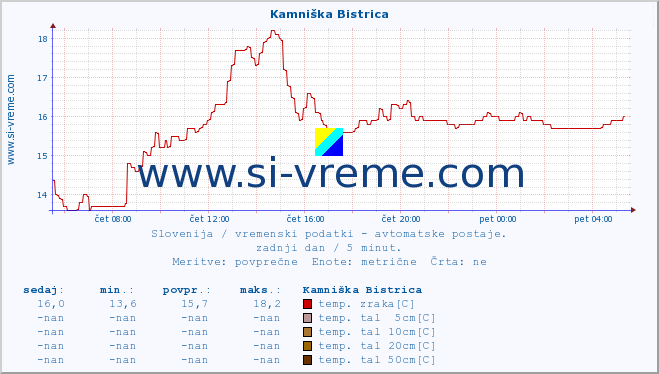 POVPREČJE :: Kamniška Bistrica :: temp. zraka | vlaga | smer vetra | hitrost vetra | sunki vetra | tlak | padavine | sonce | temp. tal  5cm | temp. tal 10cm | temp. tal 20cm | temp. tal 30cm | temp. tal 50cm :: zadnji dan / 5 minut.