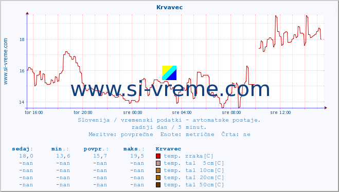 POVPREČJE :: Krvavec :: temp. zraka | vlaga | smer vetra | hitrost vetra | sunki vetra | tlak | padavine | sonce | temp. tal  5cm | temp. tal 10cm | temp. tal 20cm | temp. tal 30cm | temp. tal 50cm :: zadnji dan / 5 minut.