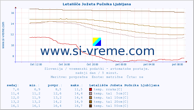 POVPREČJE :: Letališče Jožeta Pučnika Ljubljana :: temp. zraka | vlaga | smer vetra | hitrost vetra | sunki vetra | tlak | padavine | sonce | temp. tal  5cm | temp. tal 10cm | temp. tal 20cm | temp. tal 30cm | temp. tal 50cm :: zadnji dan / 5 minut.