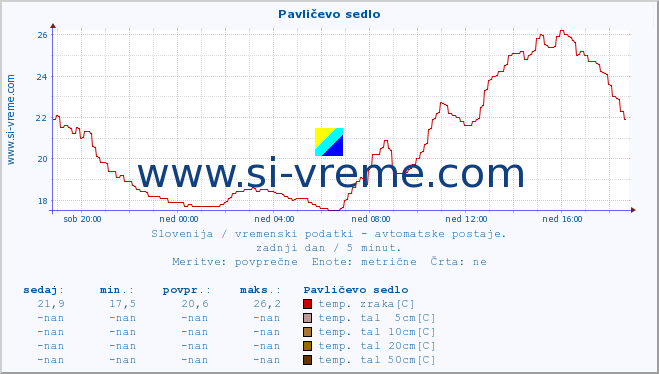 POVPREČJE :: Pavličevo sedlo :: temp. zraka | vlaga | smer vetra | hitrost vetra | sunki vetra | tlak | padavine | sonce | temp. tal  5cm | temp. tal 10cm | temp. tal 20cm | temp. tal 30cm | temp. tal 50cm :: zadnji dan / 5 minut.