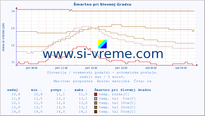 POVPREČJE :: Šmartno pri Slovenj Gradcu :: temp. zraka | vlaga | smer vetra | hitrost vetra | sunki vetra | tlak | padavine | sonce | temp. tal  5cm | temp. tal 10cm | temp. tal 20cm | temp. tal 30cm | temp. tal 50cm :: zadnji dan / 5 minut.