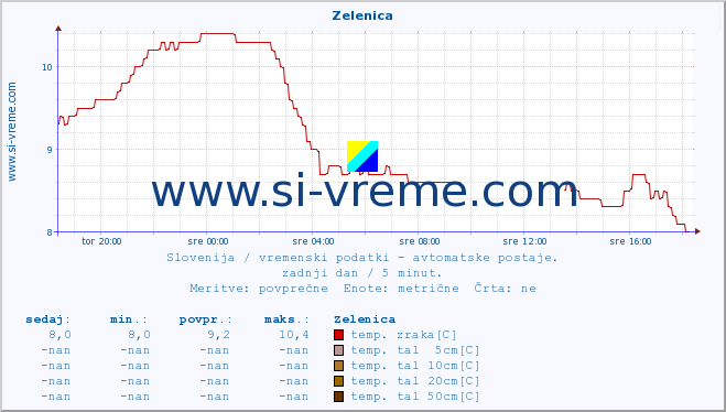 POVPREČJE :: Zelenica :: temp. zraka | vlaga | smer vetra | hitrost vetra | sunki vetra | tlak | padavine | sonce | temp. tal  5cm | temp. tal 10cm | temp. tal 20cm | temp. tal 30cm | temp. tal 50cm :: zadnji dan / 5 minut.