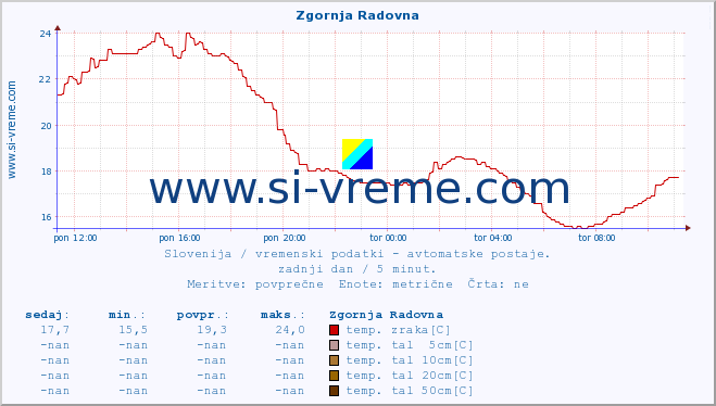 POVPREČJE :: Zgornja Radovna :: temp. zraka | vlaga | smer vetra | hitrost vetra | sunki vetra | tlak | padavine | sonce | temp. tal  5cm | temp. tal 10cm | temp. tal 20cm | temp. tal 30cm | temp. tal 50cm :: zadnji dan / 5 minut.