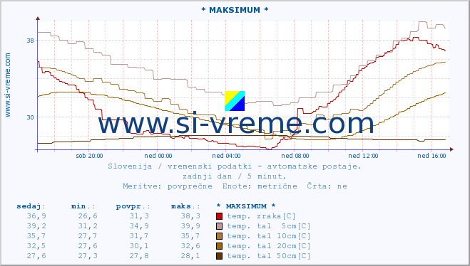 POVPREČJE :: * MAKSIMUM * :: temp. zraka | vlaga | smer vetra | hitrost vetra | sunki vetra | tlak | padavine | sonce | temp. tal  5cm | temp. tal 10cm | temp. tal 20cm | temp. tal 30cm | temp. tal 50cm :: zadnji dan / 5 minut.