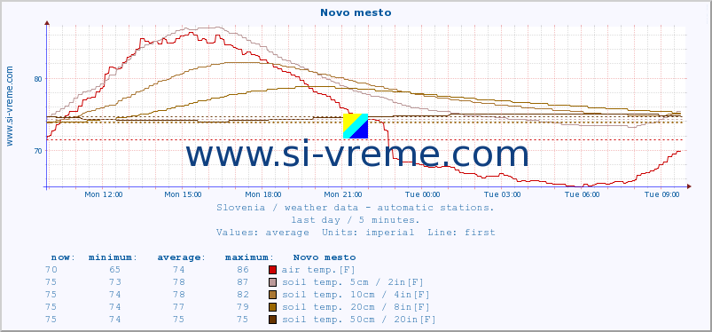  :: Novo mesto :: air temp. | humi- dity | wind dir. | wind speed | wind gusts | air pressure | precipi- tation | sun strength | soil temp. 5cm / 2in | soil temp. 10cm / 4in | soil temp. 20cm / 8in | soil temp. 30cm / 12in | soil temp. 50cm / 20in :: last day / 5 minutes.