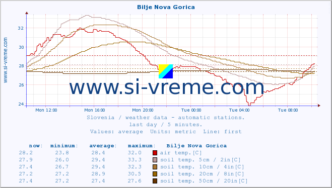  :: Bilje Nova Gorica :: air temp. | humi- dity | wind dir. | wind speed | wind gusts | air pressure | precipi- tation | sun strength | soil temp. 5cm / 2in | soil temp. 10cm / 4in | soil temp. 20cm / 8in | soil temp. 30cm / 12in | soil temp. 50cm / 20in :: last day / 5 minutes.