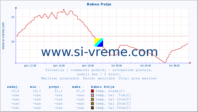 POVPREČJE :: Babno Polje :: temp. zraka | vlaga | smer vetra | hitrost vetra | sunki vetra | tlak | padavine | sonce | temp. tal  5cm | temp. tal 10cm | temp. tal 20cm | temp. tal 30cm | temp. tal 50cm :: zadnji dan / 5 minut.