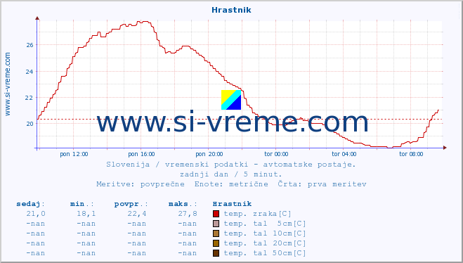 POVPREČJE :: Hrastnik :: temp. zraka | vlaga | smer vetra | hitrost vetra | sunki vetra | tlak | padavine | sonce | temp. tal  5cm | temp. tal 10cm | temp. tal 20cm | temp. tal 30cm | temp. tal 50cm :: zadnji dan / 5 minut.