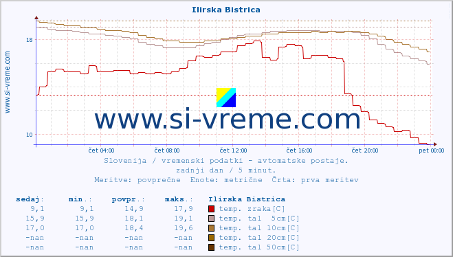 POVPREČJE :: Ilirska Bistrica :: temp. zraka | vlaga | smer vetra | hitrost vetra | sunki vetra | tlak | padavine | sonce | temp. tal  5cm | temp. tal 10cm | temp. tal 20cm | temp. tal 30cm | temp. tal 50cm :: zadnji dan / 5 minut.