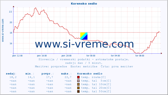 POVPREČJE :: Korensko sedlo :: temp. zraka | vlaga | smer vetra | hitrost vetra | sunki vetra | tlak | padavine | sonce | temp. tal  5cm | temp. tal 10cm | temp. tal 20cm | temp. tal 30cm | temp. tal 50cm :: zadnji dan / 5 minut.