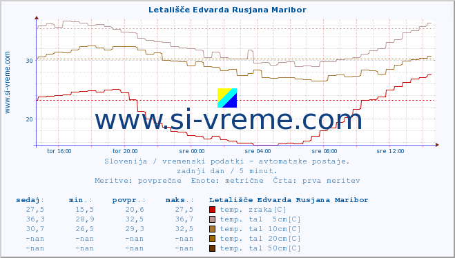 POVPREČJE :: Letališče Edvarda Rusjana Maribor :: temp. zraka | vlaga | smer vetra | hitrost vetra | sunki vetra | tlak | padavine | sonce | temp. tal  5cm | temp. tal 10cm | temp. tal 20cm | temp. tal 30cm | temp. tal 50cm :: zadnji dan / 5 minut.