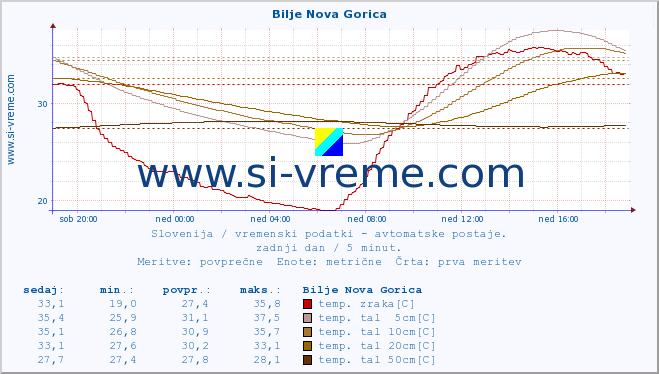 POVPREČJE :: Bilje Nova Gorica :: temp. zraka | vlaga | smer vetra | hitrost vetra | sunki vetra | tlak | padavine | sonce | temp. tal  5cm | temp. tal 10cm | temp. tal 20cm | temp. tal 30cm | temp. tal 50cm :: zadnji dan / 5 minut.