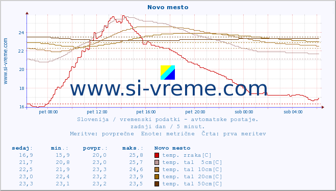 POVPREČJE :: Novo mesto :: temp. zraka | vlaga | smer vetra | hitrost vetra | sunki vetra | tlak | padavine | sonce | temp. tal  5cm | temp. tal 10cm | temp. tal 20cm | temp. tal 30cm | temp. tal 50cm :: zadnji dan / 5 minut.