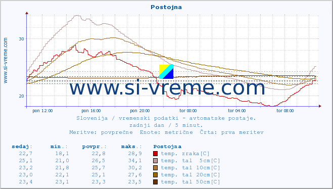 POVPREČJE :: Postojna :: temp. zraka | vlaga | smer vetra | hitrost vetra | sunki vetra | tlak | padavine | sonce | temp. tal  5cm | temp. tal 10cm | temp. tal 20cm | temp. tal 30cm | temp. tal 50cm :: zadnji dan / 5 minut.