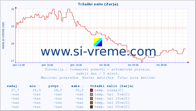 POVPREČJE :: Tržaški zaliv (Zarja) :: temp. zraka | vlaga | smer vetra | hitrost vetra | sunki vetra | tlak | padavine | sonce | temp. tal  5cm | temp. tal 10cm | temp. tal 20cm | temp. tal 30cm | temp. tal 50cm :: zadnji dan / 5 minut.