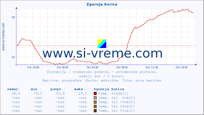 POVPREČJE :: Zgornja Sorica :: temp. zraka | vlaga | smer vetra | hitrost vetra | sunki vetra | tlak | padavine | sonce | temp. tal  5cm | temp. tal 10cm | temp. tal 20cm | temp. tal 30cm | temp. tal 50cm :: zadnji dan / 5 minut.