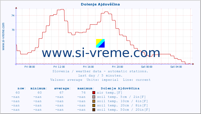  :: Dolenje Ajdovščina :: air temp. | humi- dity | wind dir. | wind speed | wind gusts | air pressure | precipi- tation | sun strength | soil temp. 5cm / 2in | soil temp. 10cm / 4in | soil temp. 20cm / 8in | soil temp. 30cm / 12in | soil temp. 50cm / 20in :: last day / 5 minutes.