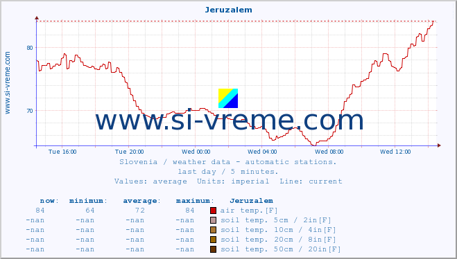  :: Jeruzalem :: air temp. | humi- dity | wind dir. | wind speed | wind gusts | air pressure | precipi- tation | sun strength | soil temp. 5cm / 2in | soil temp. 10cm / 4in | soil temp. 20cm / 8in | soil temp. 30cm / 12in | soil temp. 50cm / 20in :: last day / 5 minutes.