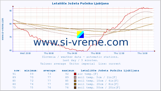  :: Letališče Jožeta Pučnika Ljubljana :: air temp. | humi- dity | wind dir. | wind speed | wind gusts | air pressure | precipi- tation | sun strength | soil temp. 5cm / 2in | soil temp. 10cm / 4in | soil temp. 20cm / 8in | soil temp. 30cm / 12in | soil temp. 50cm / 20in :: last day / 5 minutes.