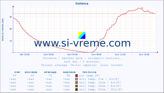  :: Osilnica :: air temp. | humi- dity | wind dir. | wind speed | wind gusts | air pressure | precipi- tation | sun strength | soil temp. 5cm / 2in | soil temp. 10cm / 4in | soil temp. 20cm / 8in | soil temp. 30cm / 12in | soil temp. 50cm / 20in :: last day / 5 minutes.