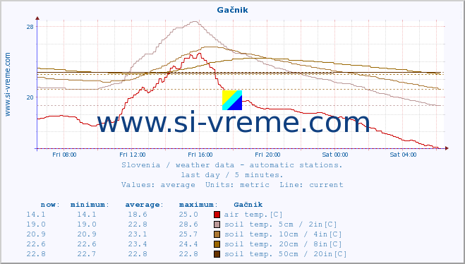  :: Gačnik :: air temp. | humi- dity | wind dir. | wind speed | wind gusts | air pressure | precipi- tation | sun strength | soil temp. 5cm / 2in | soil temp. 10cm / 4in | soil temp. 20cm / 8in | soil temp. 30cm / 12in | soil temp. 50cm / 20in :: last day / 5 minutes.