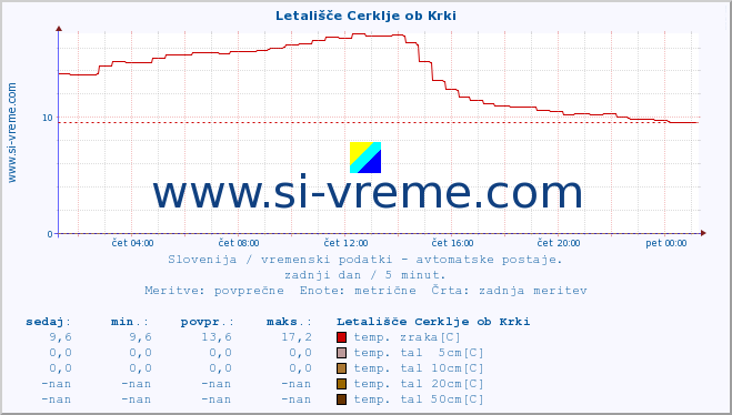 POVPREČJE :: Letališče Cerklje ob Krki :: temp. zraka | vlaga | smer vetra | hitrost vetra | sunki vetra | tlak | padavine | sonce | temp. tal  5cm | temp. tal 10cm | temp. tal 20cm | temp. tal 30cm | temp. tal 50cm :: zadnji dan / 5 minut.