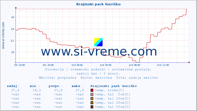 POVPREČJE :: Krajinski park Goričko :: temp. zraka | vlaga | smer vetra | hitrost vetra | sunki vetra | tlak | padavine | sonce | temp. tal  5cm | temp. tal 10cm | temp. tal 20cm | temp. tal 30cm | temp. tal 50cm :: zadnji dan / 5 minut.